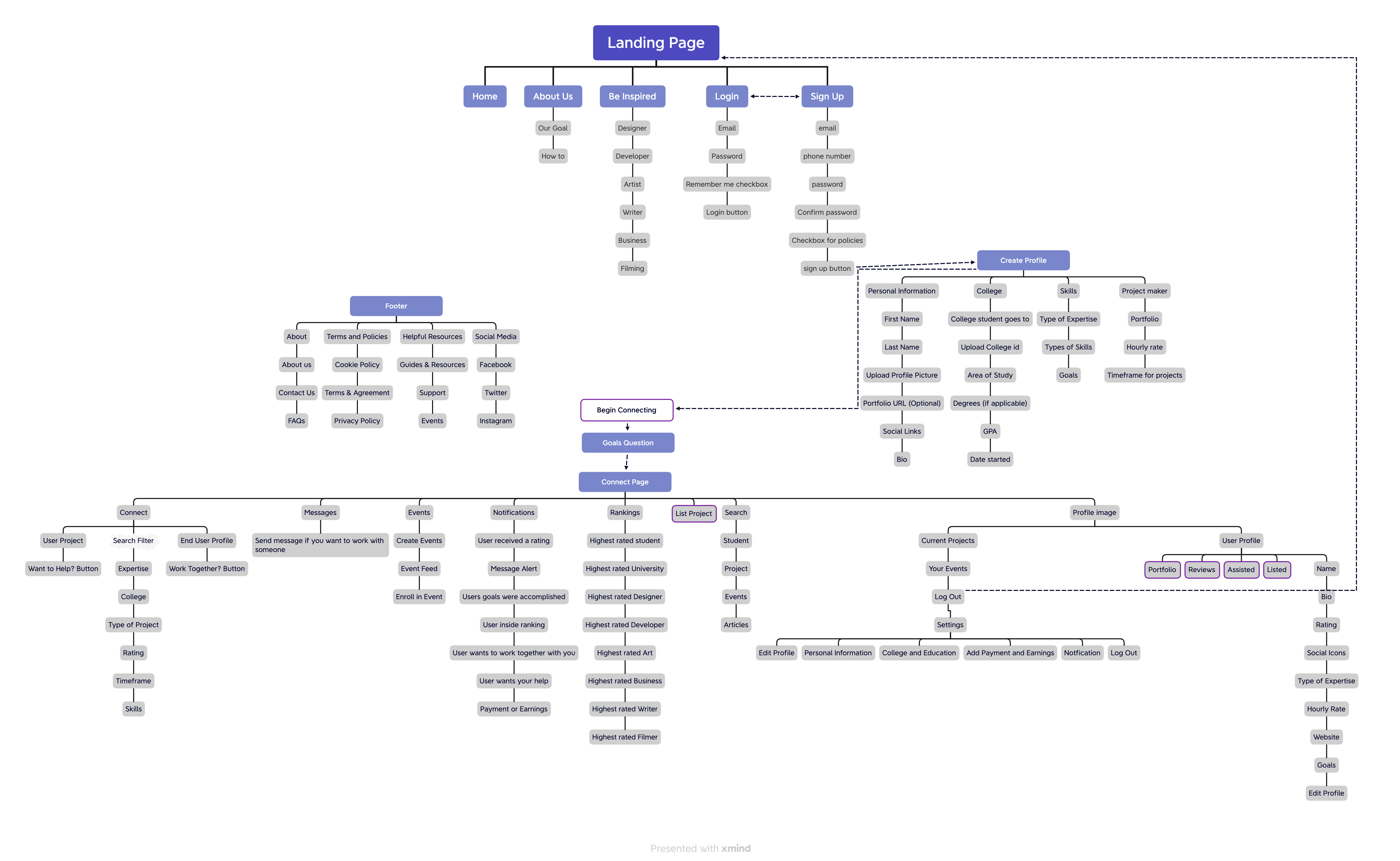 Information Architecture Page